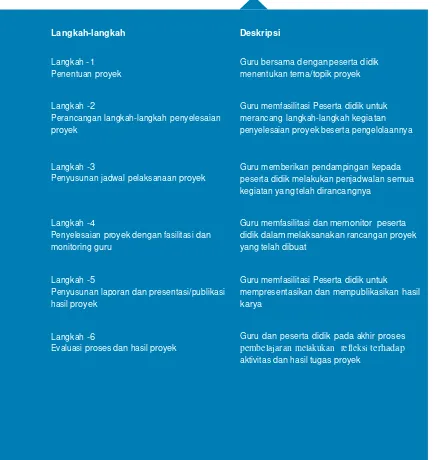 Tabel 2. Langkah-Langkah Pembelajaran Berbasis Proyek 