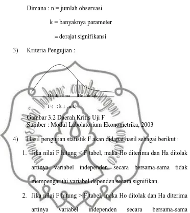 Gambar 3.2 Daerah Kritis Uji FSumber : Modul Labolatorium Ekonometrika, 2003