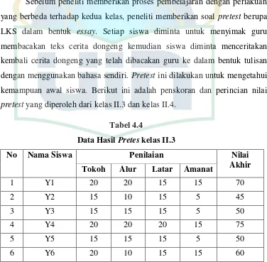 Data Hasil Tabel 4.4 Pretes kelas II.3 