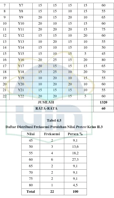 Daftar Distribusi Frekuensi Perolehan NilaiTabel 4.5  Pretest Kelas II.3 
