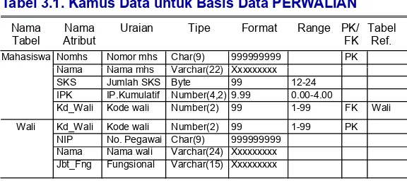 Tabel 3.1. Kamus Data untuk Basis Data PERWALIAN