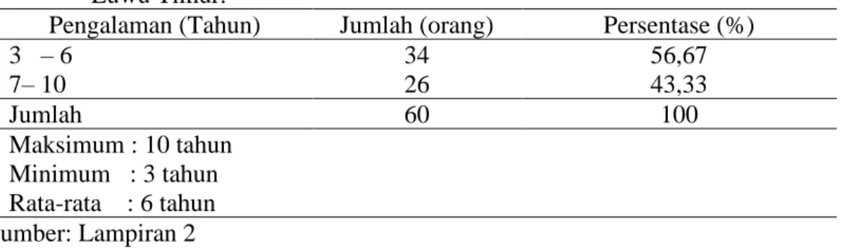 Tabel 16.  Identitas  Responden  Mengenai  lama  berusahatani  di  Kecamatan  Burau,  Kabupaten  Luwu Timur