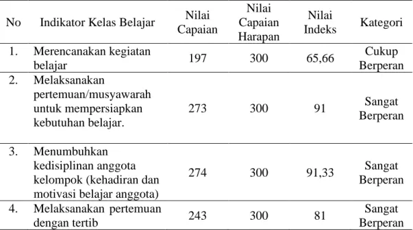 Tabel  18.  Respon  Anggota  Kelompok  Tani  Terhadap  Peran  Kelompok  Tani  Kelas  Belajar  di  Kecamatan Burau, Kabupaten Luwu Utara