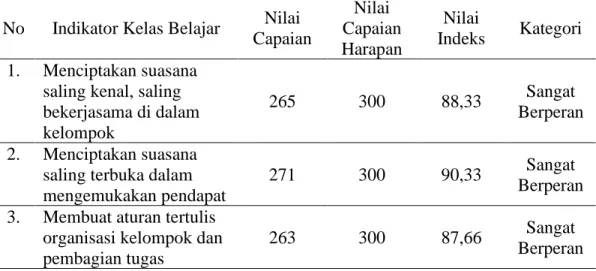 Tabel 19. Respon Angota Kelompok Tani Terhadap Kelompok Tani Sebagai Wahana Kerjasama  di Kecamatan Burau, Kabupaten Luwu Utara