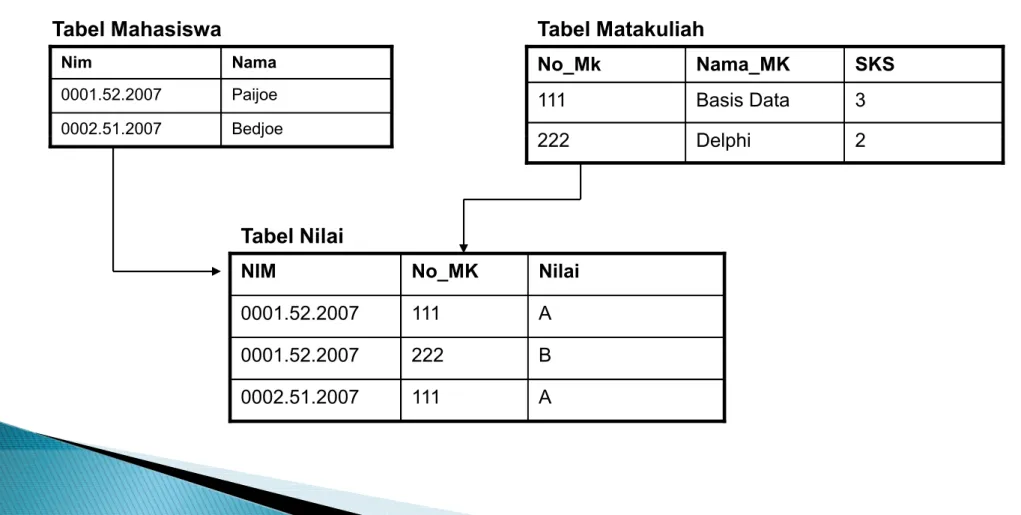 Tabel Mahasiswa Tabel Matakuliah