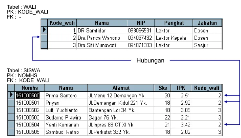 Tabel : WALI PK : KODE_WALI FK :  