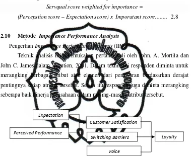 Gambar 2.3 Model Importance Performance Analysis 
