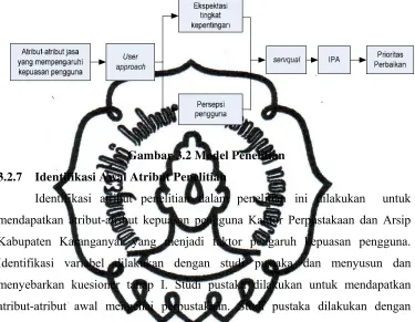 Gambar 3.2 Model Penelitian 