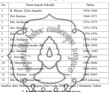 Tabel 2: Nama Kepala Sekolah yang Menjabat di SMK N 3 Surakarta