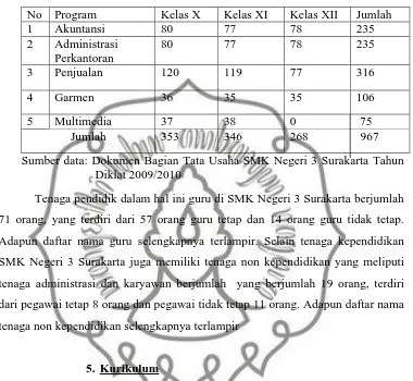 Tabel 3: Jumlah siswa SMK Negeri 3 Surakarta Tahun Diklat 2009/2010