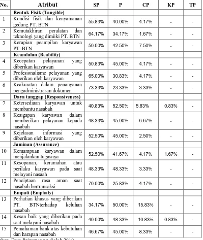 Tabel 3.3 Proporsi Hasil Pengukuran Tingkat Kepentingan Nasabah PT. Bank 
