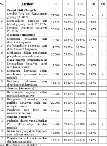 Tabel  3.5  Proporsi Hasil Pengukuran Tingkat Pelayanan Kinerja PT. Bank Tabungan 