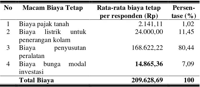 Tabel 3. Rata-rata Biaya Tetap Usaha Pembesaran Ikan Nila Merah di 