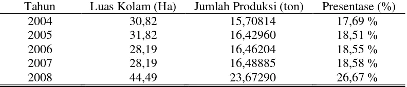 Tabel 2. Luas Kolam dan Jumlah Produksi Ikan Nila Merah di Kabupaten   Klaten Tahun 2004-2008 