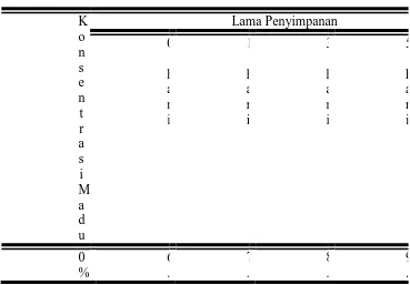 Tabel 4.1 Hasil Analisis Total Plate Count Daging Sapi Giling  (log cfu/gr) 