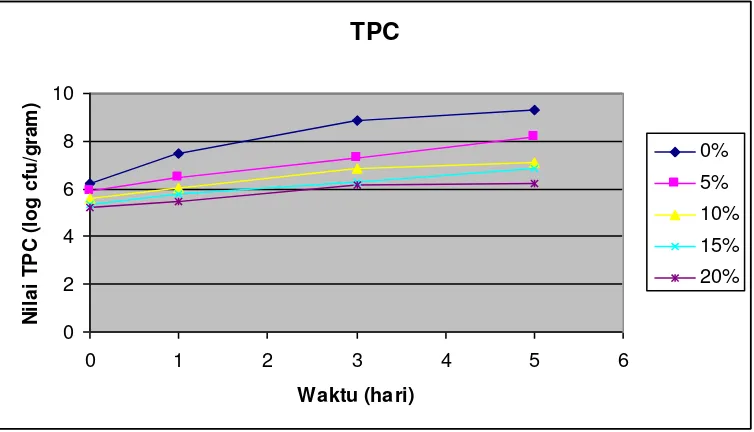 Grafik 4.1 Hasil Analisis Total Plate Count Daging Sapi Giling 