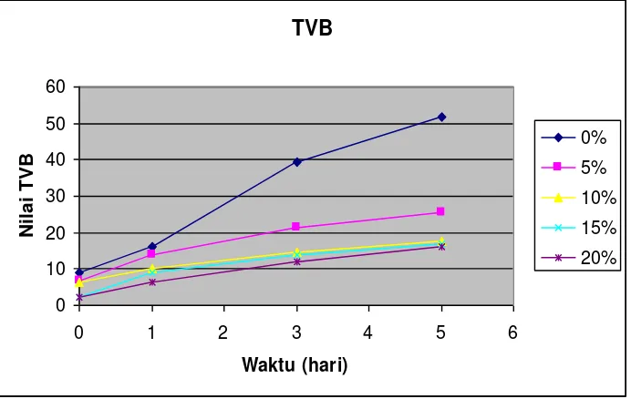 Grafik 4.2 Hasil analisis TVB Pada Daging Sapi Giling 