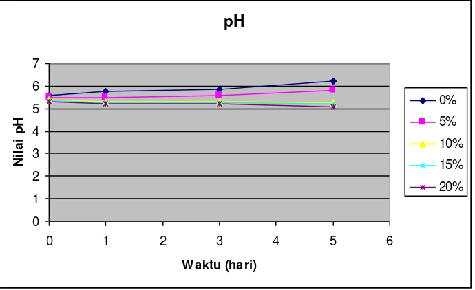 Grafik 4.4 Hasil Analisis pH Daging Sapi Giling  