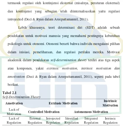 Tabel 2.1 Self-Determination Theory 