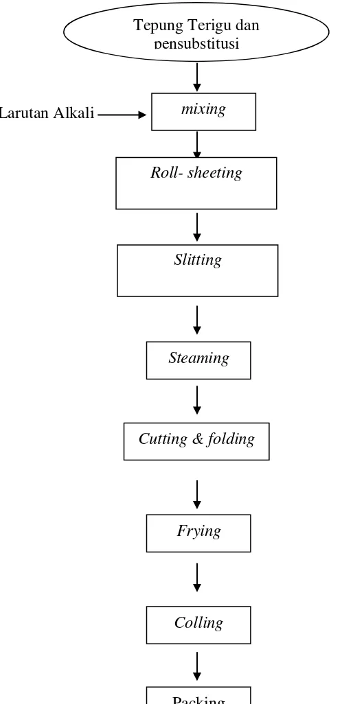 Gambar 2.1 Bagan Proses Pembuatan Mie Instan (James et. al, 1996) 