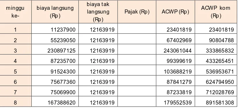 Tabel 4.2. Perhitungan ACWP 