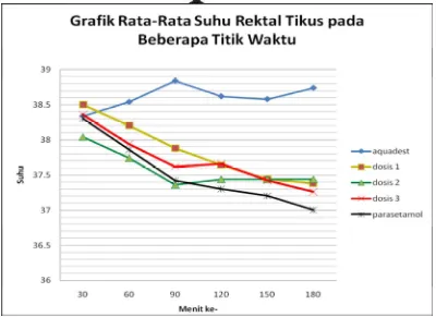 Gambar 5. Grafik Rata – Rata Suhu Rektal Tikus pada Beberapa             Titik Waktu 