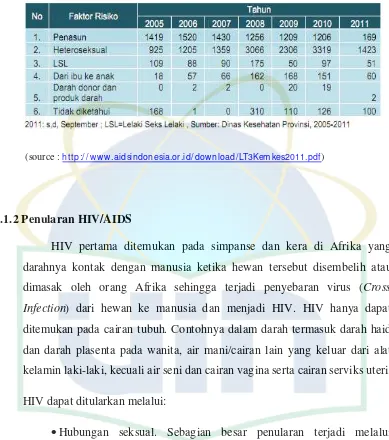 Tabel 2.1 Jumlah kasus AIDS di Indonesia menurut faktor risiko 2005-2011  