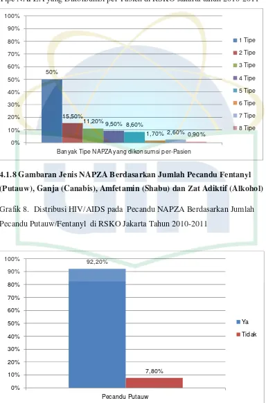 Grafik 8.  Distribusi HIV/AIDS pada  Pecandu NAPZA Berdasarkan Jumlah 