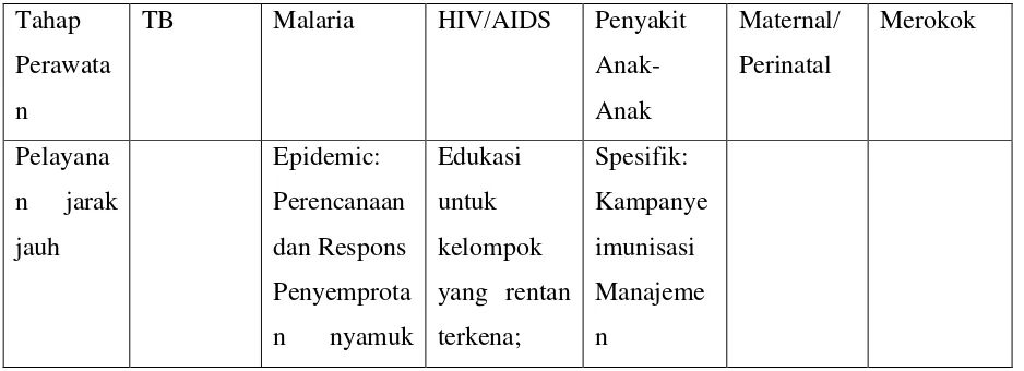 Table 5-7 Pilihan Intervensi Pelayanan Kesehatan yang Esensial sesuai dengan Level 