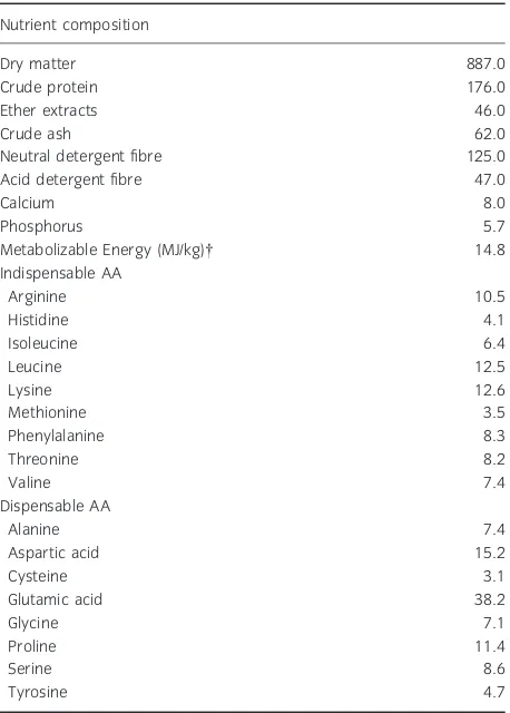 Table 2 Analysed nutrient composition of the basal diet (g/kg drymatter)*