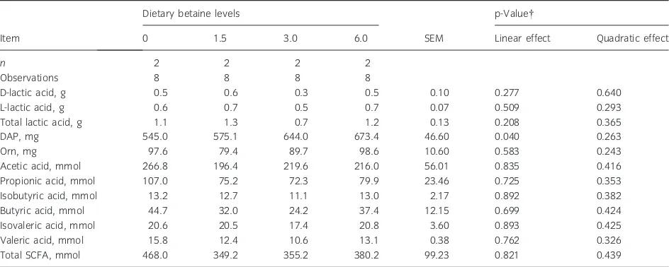 Table 5 Effect of graded dietary levels of betaine (g/kg diet, as-fed) on concentrations of bacterial metabolites in ileal digesta (per kg DM)*