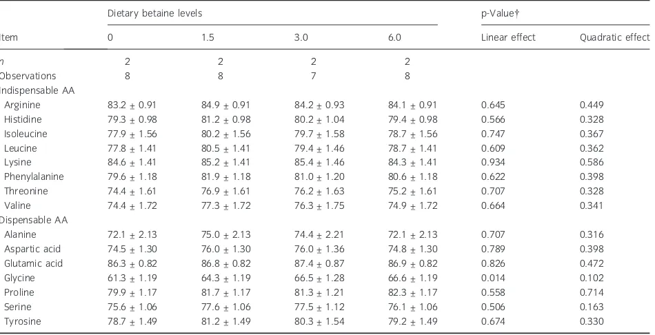 Table 7 Effect of graded dietary levels of betaine (g/kg diet, as-fed) on total tract amino acid digestibilities (%)*