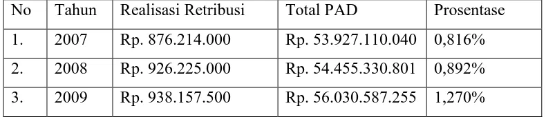 Tabel 3.3 Prosentase Kontribusi Retribusi Terhadap PAD Kabupaten Sragen 