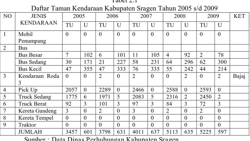 Tabel 2.1 Daftar Taman Kendaraan Kabupaten Sragen Tahun 2005 s/d 2009 