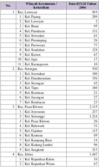 Tabel 3.1 Jumlah Rumah Tidak Layak Huni di Kota Surakarta 