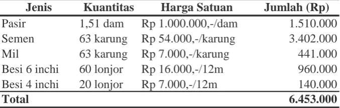 TABEL II. 1UD Barokah Abadi Beton