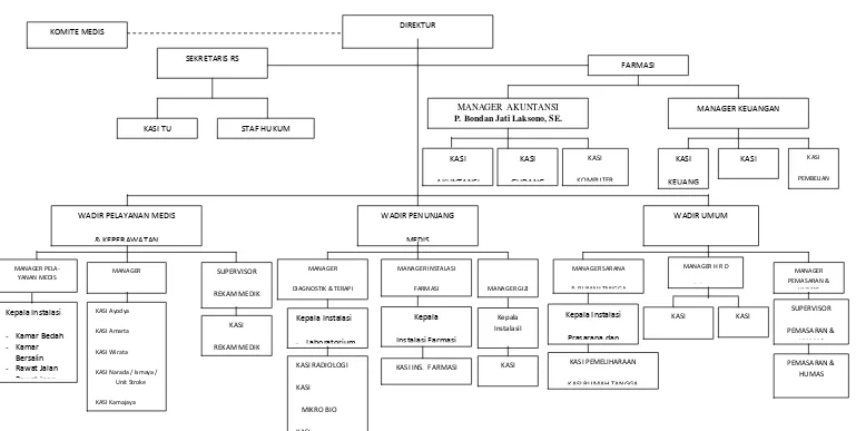 Gambar 1: Struktur Organisasi Rumah Sakit Ibu Surakarta 