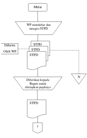 Gambar III.1  Bagan Flowchart menurut Perda  