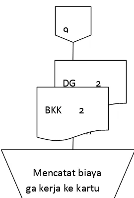 Gambar 2.5 Bagan alir prosedur distribusi gaji dalam sistem penggajian pada PT.Djitoe 