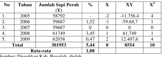 Tabel 4.10 Perhitungan Trend Jumlah sapi Perah 