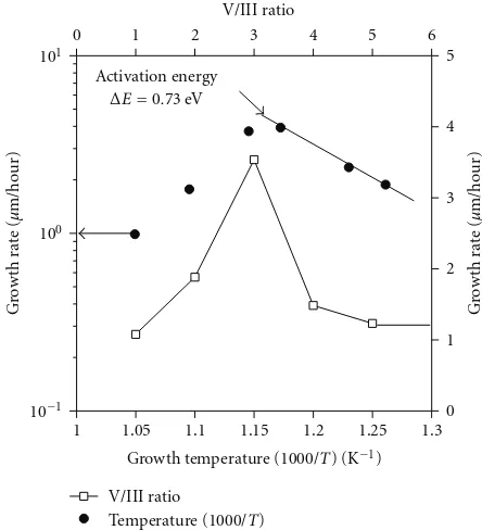 Figure 1: Temperature dependence of the Alrates and the growth rate of Al0.05Ga0.95Sb growth0.05Ga0.95Sb epilayers grown at 580◦Cas a function of V/III ratio.
