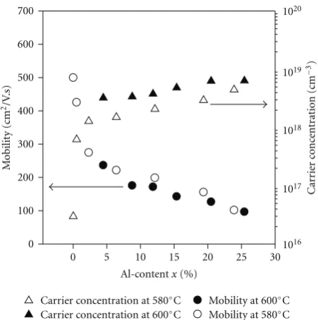 Figure 3: Dependence mobility and carrier concentration at 300 Kon the growth temperature for Al0.1Ga0.9Sb layers grown on GaAssubstrates with a V/III ratio of 3.