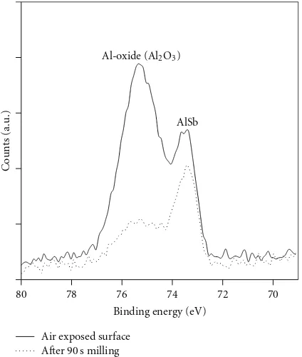 Figure 8: XPS narrow scan of Al(2p) region (a) premilled and (b)90 second milling surface of Al0.05Ga0.95Sb grown at 600◦C with aV/III ratio of 3.