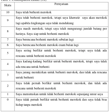 Tabel 1. Contemplation Ladder (CL)33 