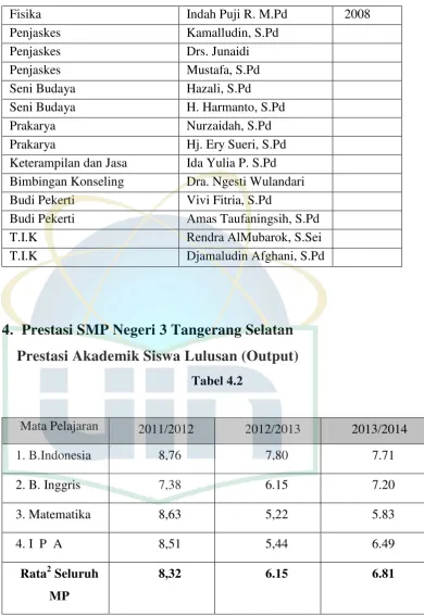 Tabel 4.2  