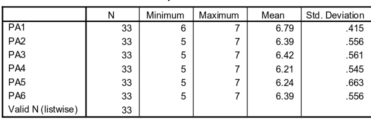 Tabel 4.1 Statistik Deskriptif Variabel Partisipasi Anggaran (X