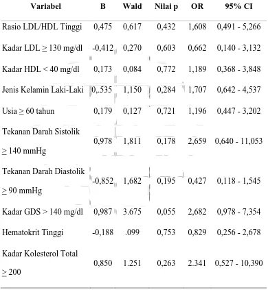 Tabel 6. Hasil Analisis Multivariat Pengaruh Rasio LDL/HDL dan Variabel 