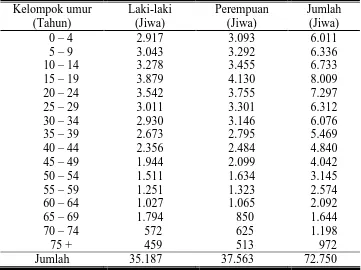 Tabel 4.2. Distribusi Penduduk Kecamatan Karanganyar menurut umur  dan Jenis Kelamin 