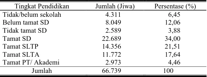Tabel 4.3. Distribusi Penduduk Kecamatan Karanganyar Menurut Tingkat  Pendidikan  
