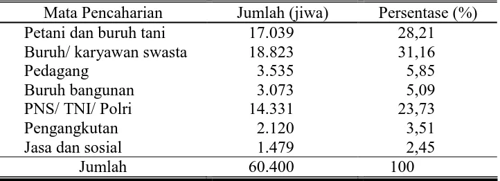 Tabel 4.4. Distribusi Penduduk Kecamatan Karanganyar Menurut Mata     Pencaharian  